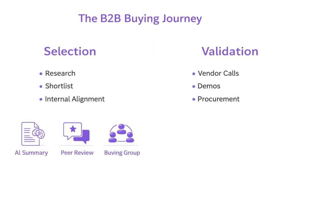 B2B Buying Journey