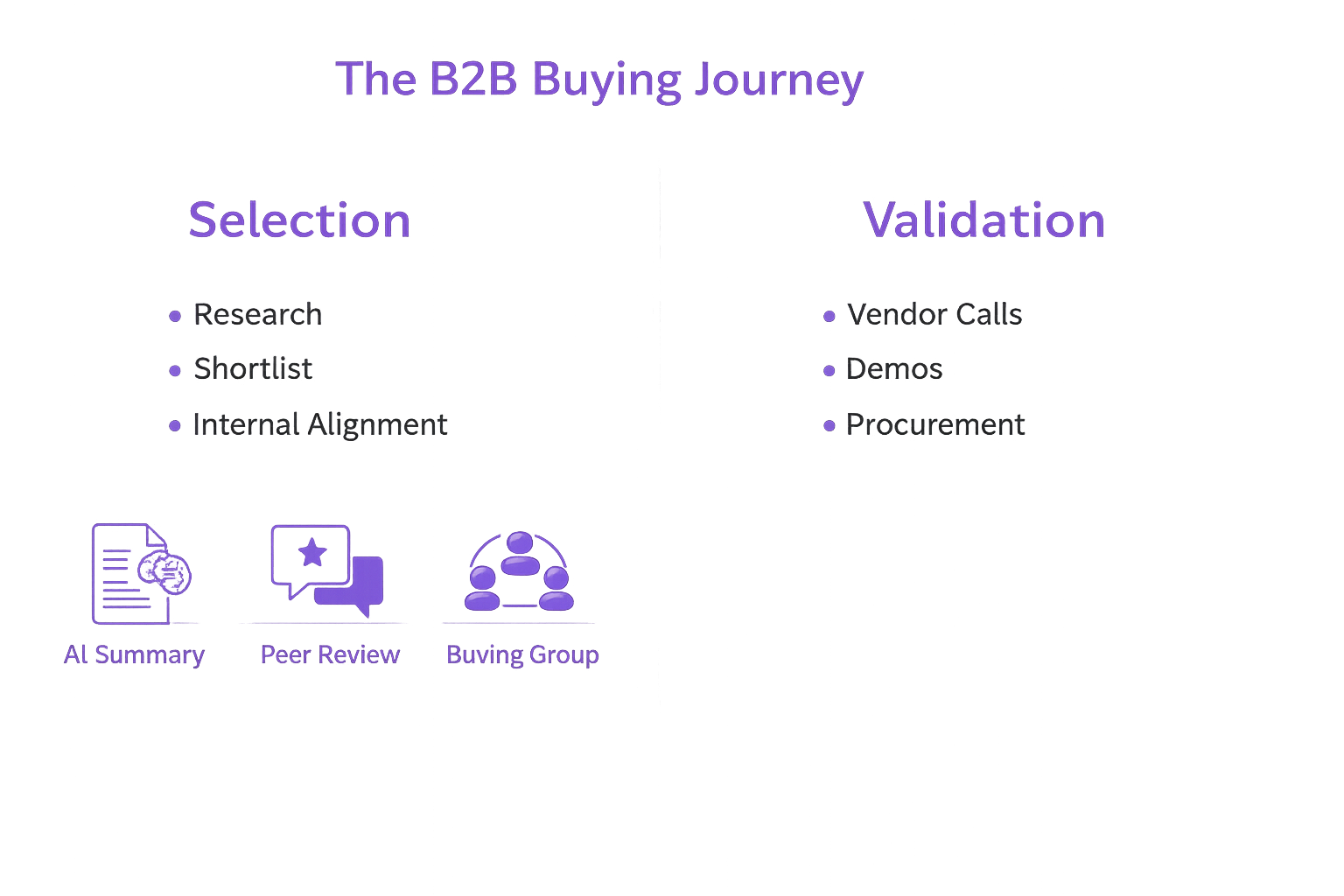 B2B Buying Journey