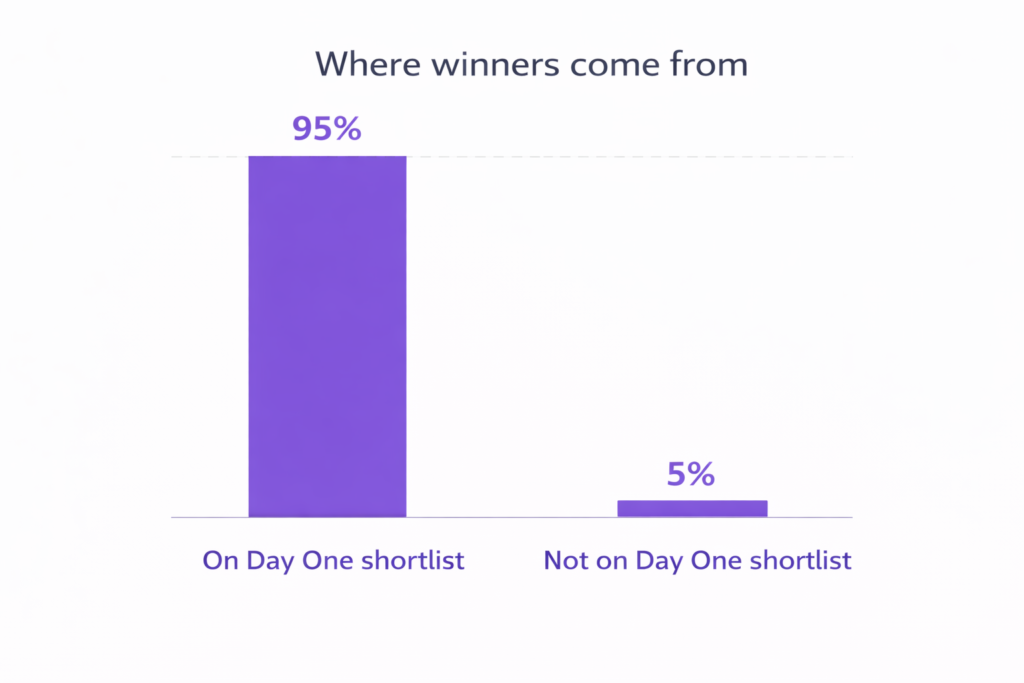 where B2B winners come from